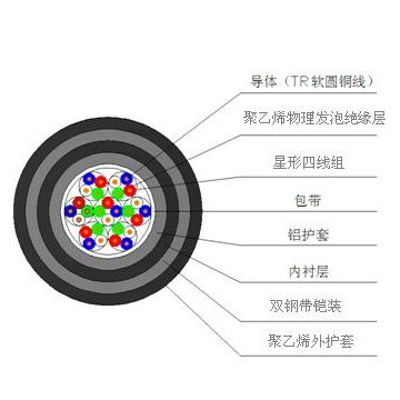 鐵路長(zhǎng)途對(duì)稱(chēng)通信電纜_00003