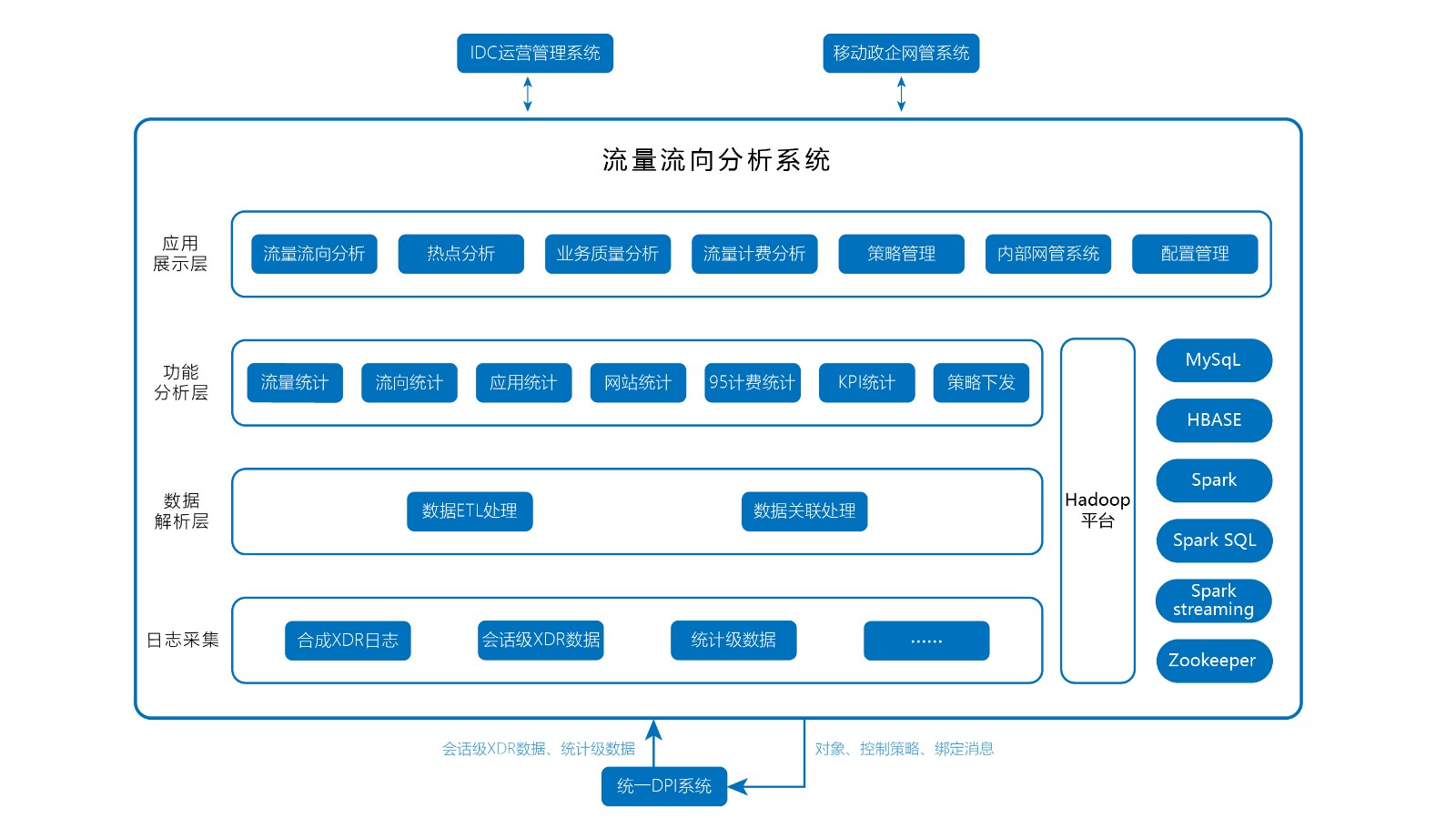 圖2-中國移動政企分公司流量流向分析系統案例