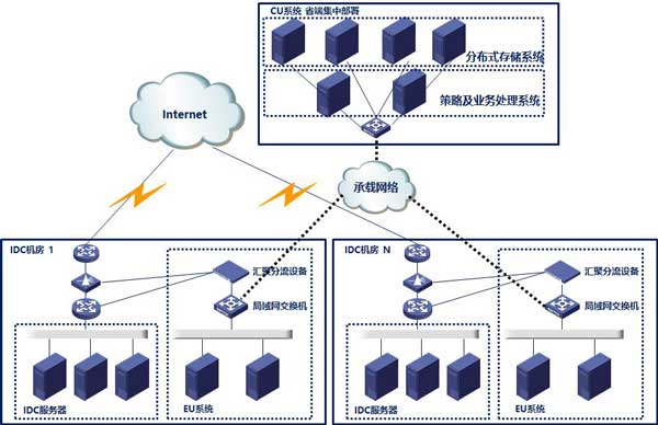 600（圖：某省電信IDCISP系統部署方案）