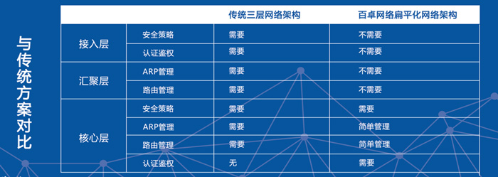 扁平化網絡架構圖3-700