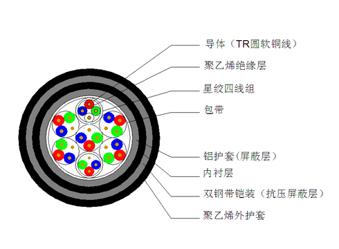 PTYL23電纜結構示意圖