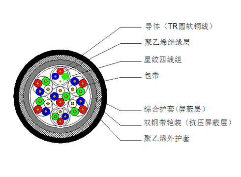 PTYA23電纜結構示意圖